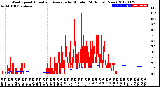 Milwaukee Weather Wind Speed<br>Actual and Average<br>by Minute<br>(24 Hours) (New)