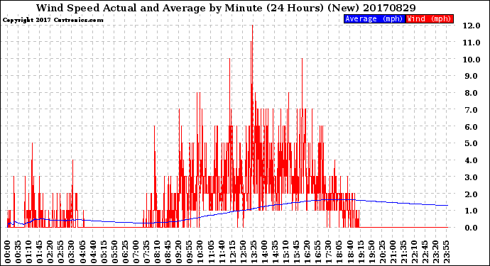 Milwaukee Weather Wind Speed<br>Actual and Average<br>by Minute<br>(24 Hours) (New)