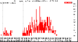 Milwaukee Weather Wind Speed<br>by Minute<br>(24 Hours) (New)