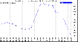 Milwaukee Weather Wind Chill<br>Hourly Average<br>(24 Hours)