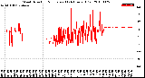 Milwaukee Weather Wind Direction<br>Normalized<br>(24 Hours) (Old)