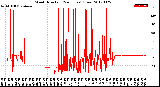 Milwaukee Weather Wind Direction<br>(24 Hours) (Raw)