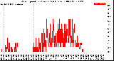 Milwaukee Weather Wind Speed<br>by Minute<br>(24 Hours) (Old)