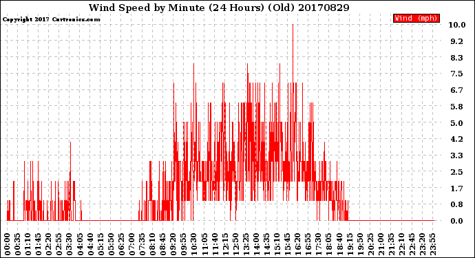 Milwaukee Weather Wind Speed<br>by Minute<br>(24 Hours) (Old)