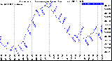 Milwaukee Weather Barometric Pressure<br>per Hour<br>(24 Hours)