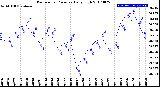 Milwaukee Weather Barometric Pressure<br>Daily High