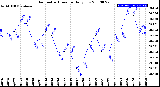 Milwaukee Weather Barometric Pressure<br>Daily Low