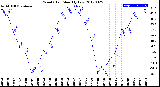 Milwaukee Weather Wind Chill<br>Monthly Low