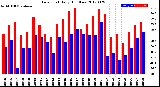 Milwaukee Weather Dew Point<br>Daily High/Low