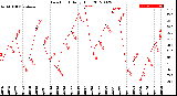 Milwaukee Weather Dew Point<br>Daily High