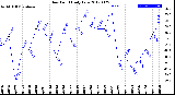 Milwaukee Weather Dew Point<br>Daily Low