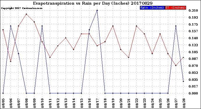 Milwaukee Weather Evapotranspiration<br>vs Rain per Day<br>(Inches)