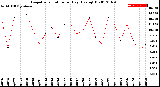 Milwaukee Weather Evapotranspiration<br>per Day (Ozs sq/ft)