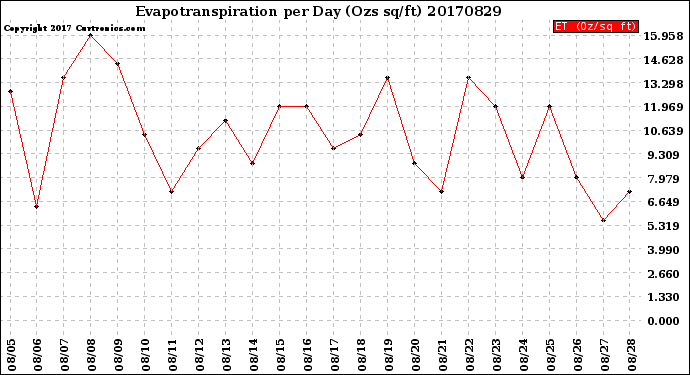 Milwaukee Weather Evapotranspiration<br>per Day (Ozs sq/ft)