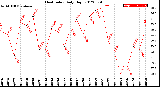 Milwaukee Weather Heat Index<br>Daily High