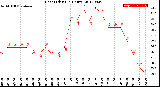 Milwaukee Weather Heat Index<br>(24 Hours)