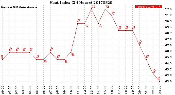 Milwaukee Weather Heat Index<br>(24 Hours)