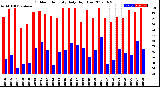 Milwaukee Weather Outdoor Humidity<br>Daily High/Low