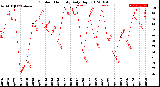 Milwaukee Weather Outdoor Humidity<br>Daily High