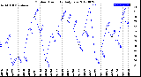 Milwaukee Weather Outdoor Humidity<br>Daily Low