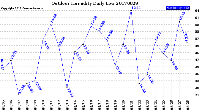 Milwaukee Weather Outdoor Humidity<br>Daily Low