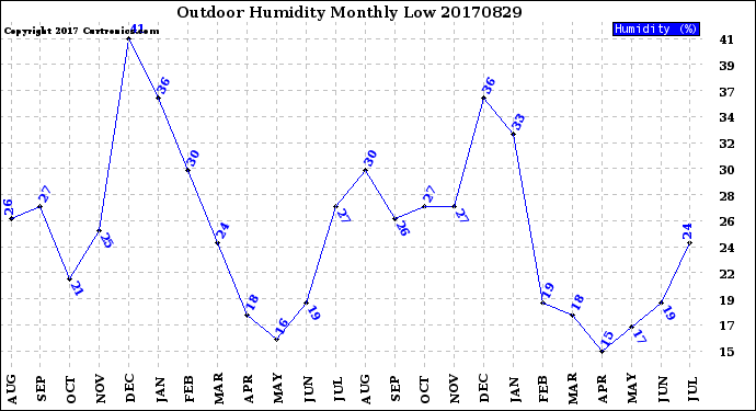 Milwaukee Weather Outdoor Humidity<br>Monthly Low