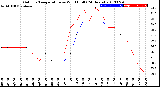 Milwaukee Weather Outdoor Temperature<br>vs Wind Chill<br>(24 Hours)