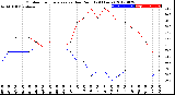 Milwaukee Weather Outdoor Temperature<br>vs Dew Point<br>(24 Hours)