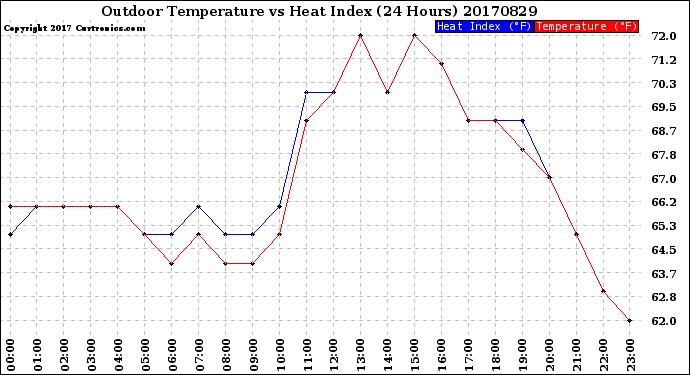 Milwaukee Weather Outdoor Temperature<br>vs Heat Index<br>(24 Hours)