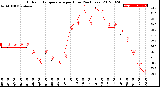 Milwaukee Weather Outdoor Temperature<br>per Hour<br>(24 Hours)