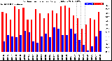 Milwaukee Weather Outdoor Temperature<br>Daily High/Low