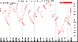 Milwaukee Weather Outdoor Temperature<br>Daily High