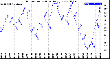 Milwaukee Weather Outdoor Temperature<br>Daily Low