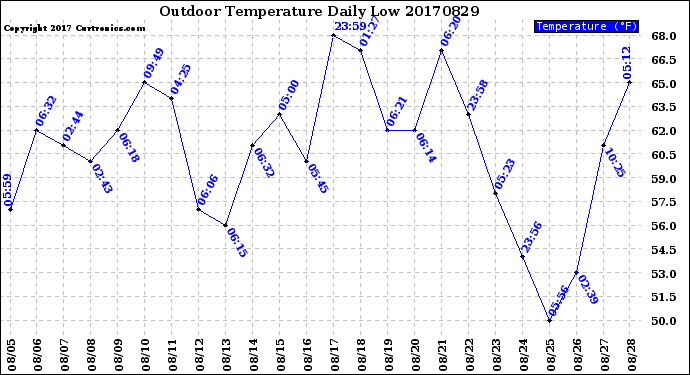 Milwaukee Weather Outdoor Temperature<br>Daily Low