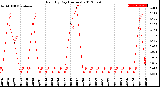 Milwaukee Weather Rain<br>By Day<br>(Inches)