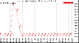 Milwaukee Weather Rain<br>per Hour<br>(Inches)<br>(24 Hours)