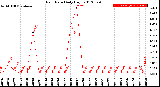 Milwaukee Weather Rain Rate<br>Daily High