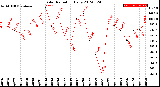 Milwaukee Weather Solar Radiation<br>Daily