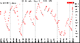 Milwaukee Weather THSW Index<br>Daily High