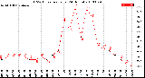 Milwaukee Weather THSW Index<br>per Hour<br>(24 Hours)