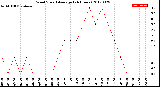 Milwaukee Weather Wind Speed<br>Average<br>(24 Hours)