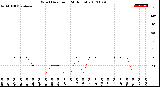 Milwaukee Weather Wind Direction<br>(24 Hours)