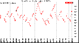 Milwaukee Weather Wind Speed<br>Daily High