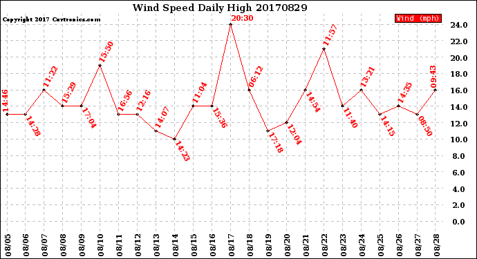 Milwaukee Weather Wind Speed<br>Daily High