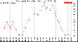 Milwaukee Weather Wind Speed<br>Hourly High<br>(24 Hours)