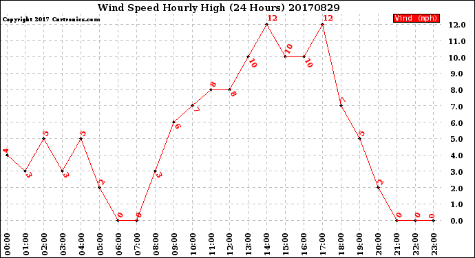 Milwaukee Weather Wind Speed<br>Hourly High<br>(24 Hours)