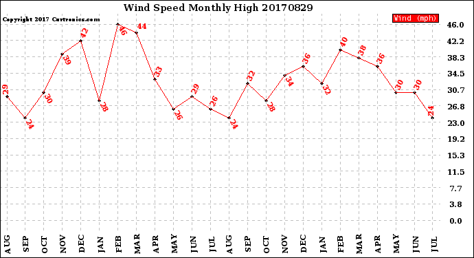 Milwaukee Weather Wind Speed<br>Monthly High