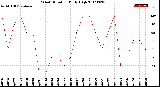 Milwaukee Weather Wind Direction<br>Daily High