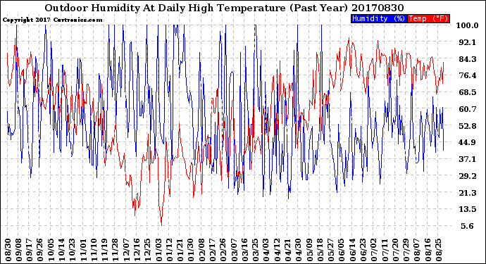 Milwaukee Weather Outdoor Humidity<br>At Daily High<br>Temperature<br>(Past Year)