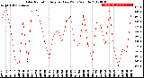 Milwaukee Weather Solar Radiation<br>Avg per Day W/m2/minute